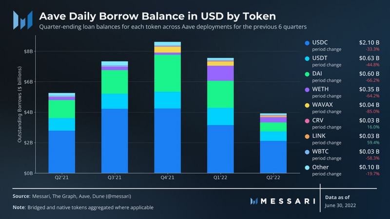 Messari：Aave二季度生态进展报告