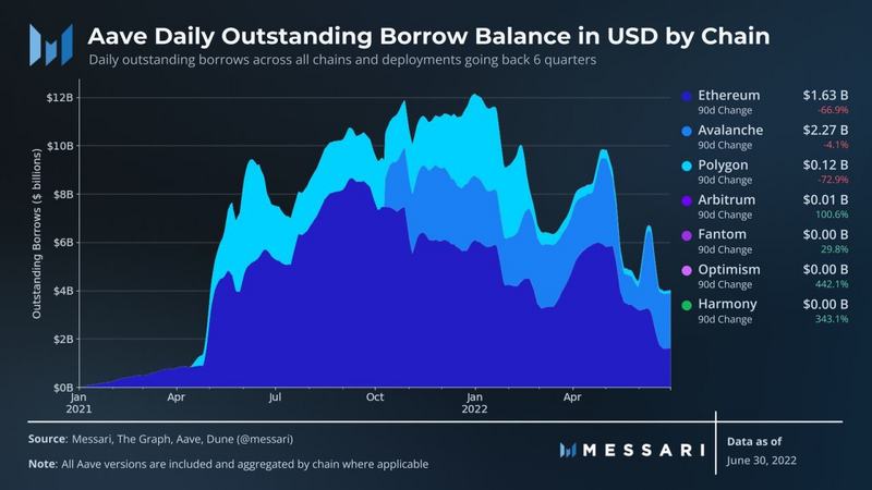Messari：Aave二季度生态进展报告