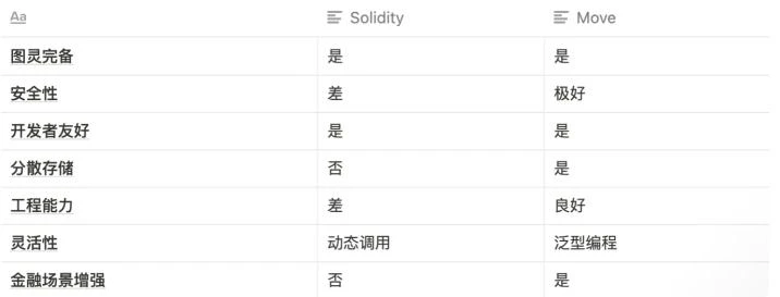 公链赛道烽烟再起Move系新公链崭露头角