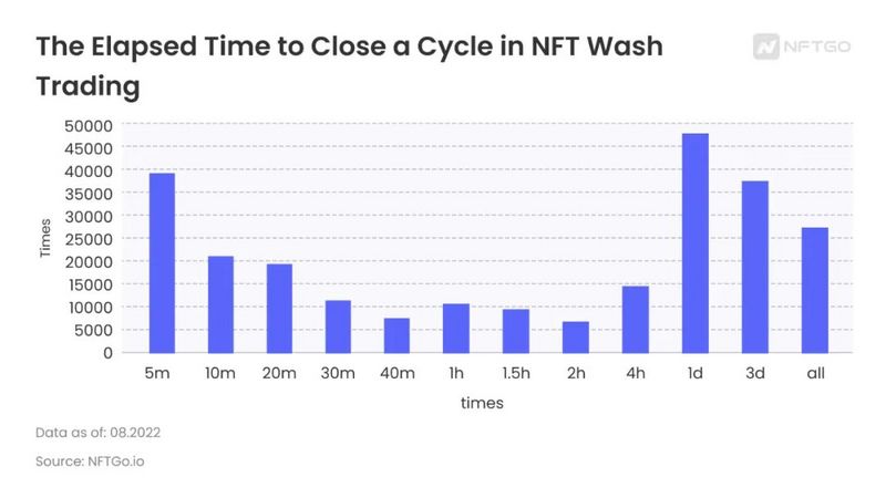 NFT刷单交易报告：市场中的「噪音」