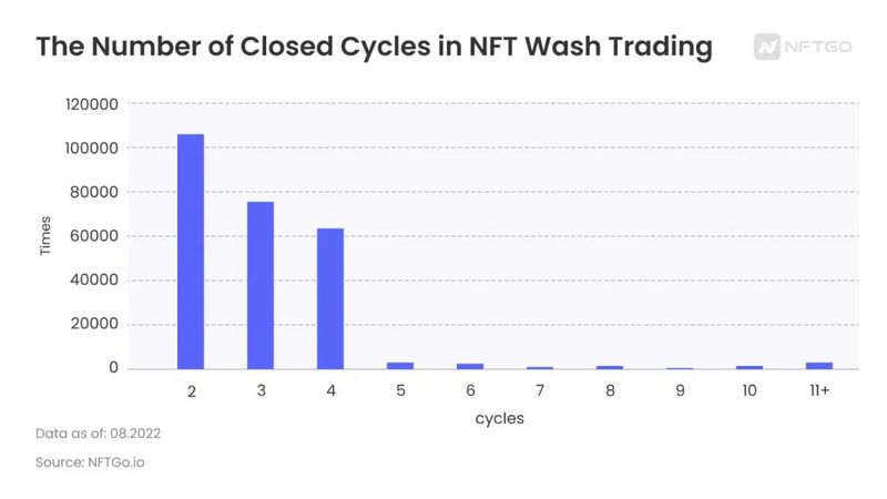 NFT刷单交易报告：市场中的「噪音」