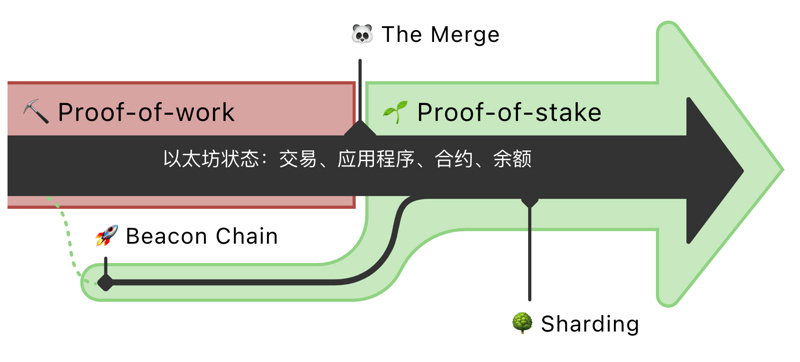 以太坊官网：关于合并，你最需要知道这几点