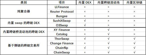 Fundamental 洞察：盘点主流跨链交易所