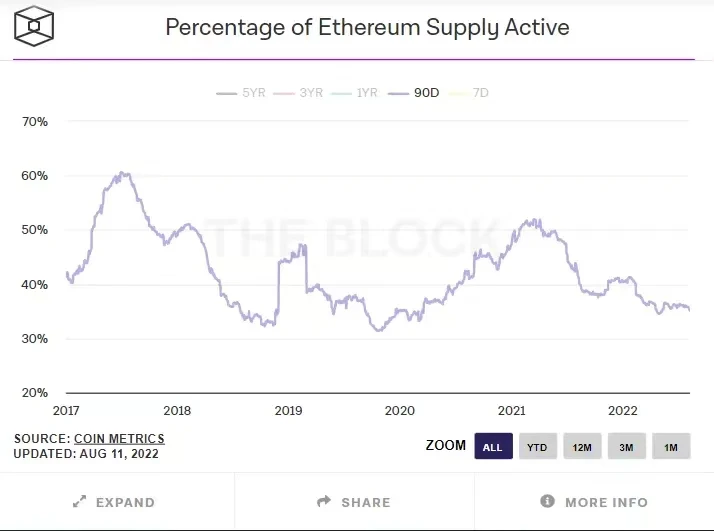 Bankless报告：以太坊合并过程的最佳投资策略