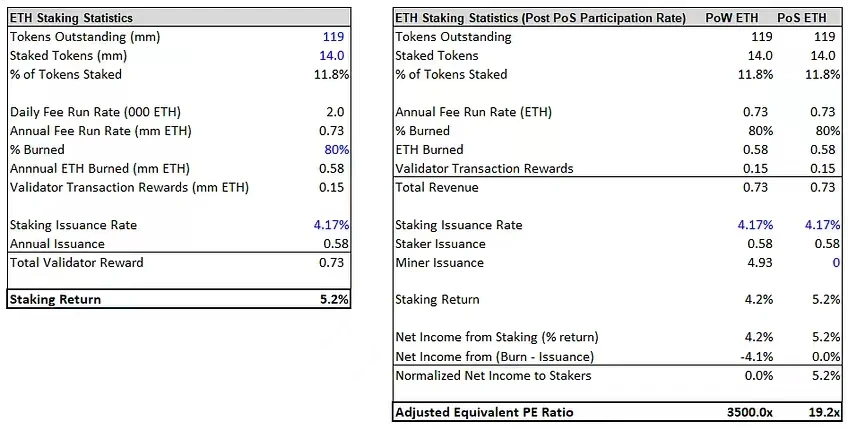 Bankless报告：以太坊合并过程的最佳投资策略