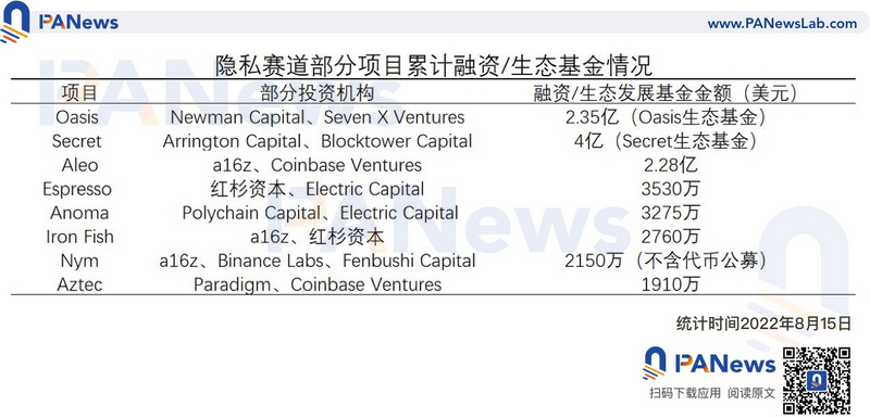 盘点隐私公链生态发展现状：普遍处于早期拓荒状态