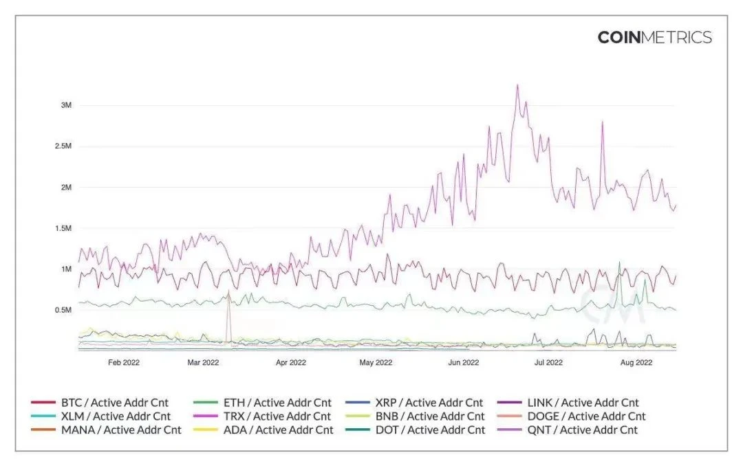 CoinMetrics：波场TRON总活跃地址数位居第一