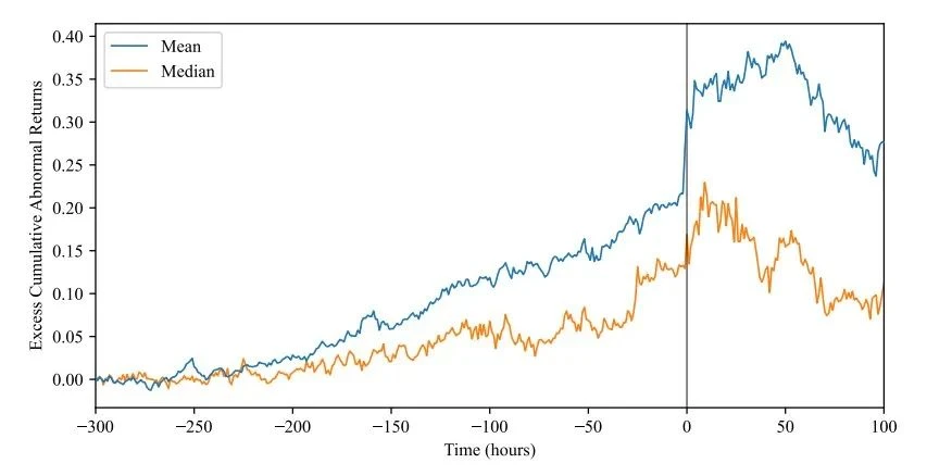 从Coinbase数据研究加密市场的内幕交易