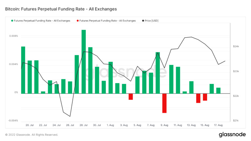 Foresight Ventures市场周报：市场反弹见顶回落，一级融资遭遇冰点