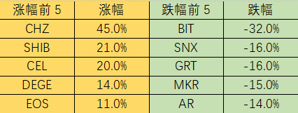 Foresight Ventures市场周报：市场反弹见顶回落，一级融资遭遇冰点