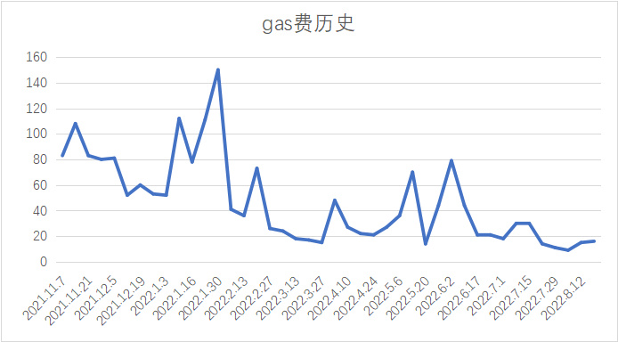 Foresight Ventures市场周报：市场反弹见顶回落，一级融资遭遇冰点