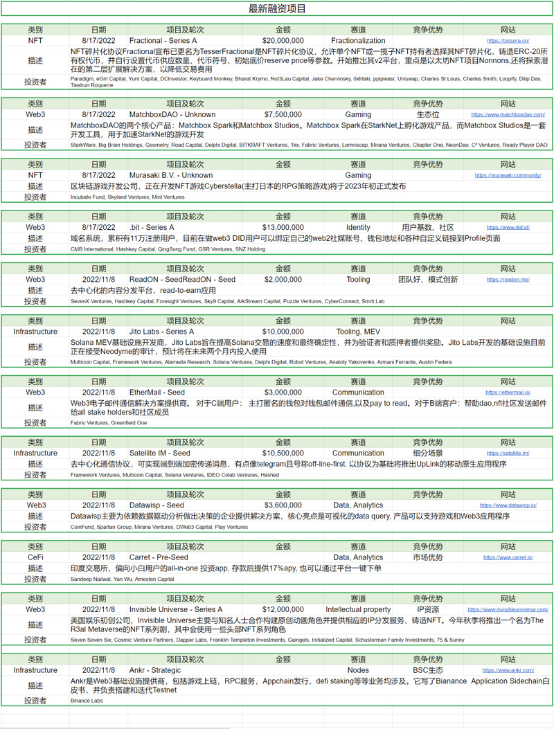 Foresight Ventures市场周报：市场反弹见顶回落，一级融资遭遇冰点