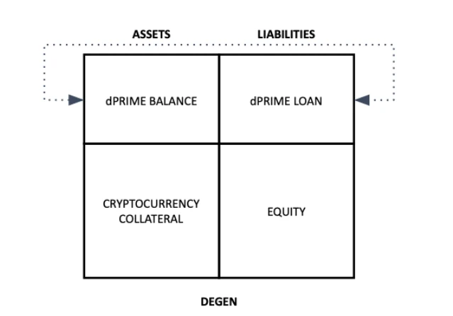 DAM如何用你的Portfolio进一步创造流动性