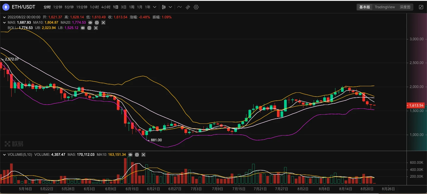 ETH周报 | ETF发布升级指南并阐明合并相关误解；以太坊主网合并准备事项已全部完成（8.15-8.21）