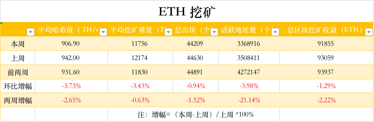 ETH周报 | ETF发布升级指南并阐明合并相关误解；以太坊主网合并准备事项已全部完成（8.15-8.21）