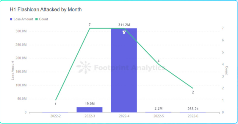 成都链安：2022年上半年Web3安全态势深度研报