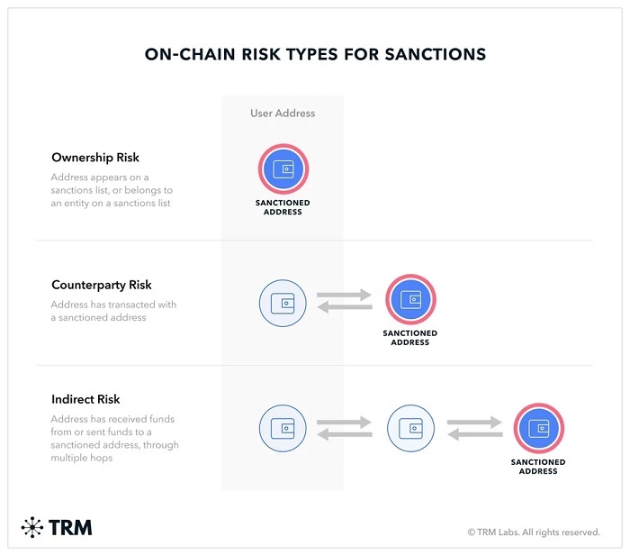 TRM Labs：帮DeFi项目拥护制裁行动的“侦探公司”