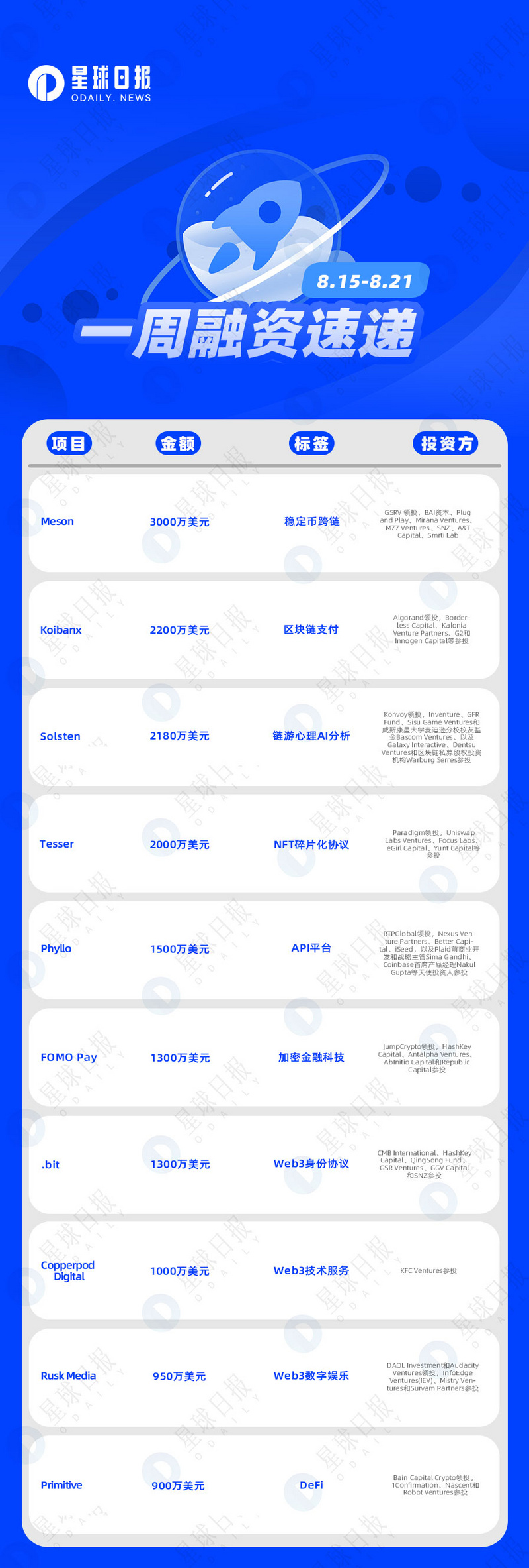 一周融资速递 | 33家项目获投；已披露融资总额约为2.3亿美元（8.15-8.21）