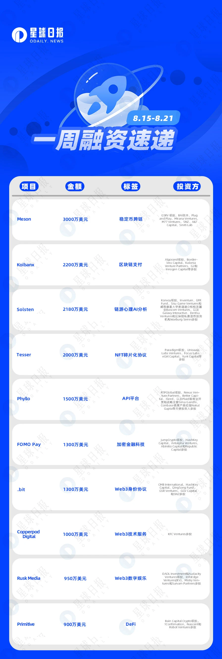 一周融资速递 | 33家项目获投；已披露融资总额约为2.3亿美元（8.15-8.21）