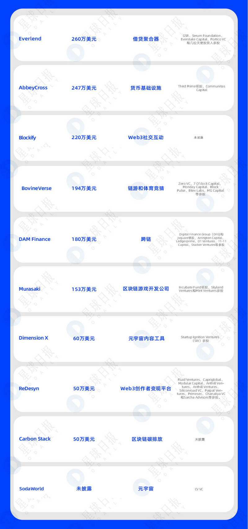 一周融资速递 | 33家项目获投；已披露融资总额约为2.3亿美元（8.15-8.21）