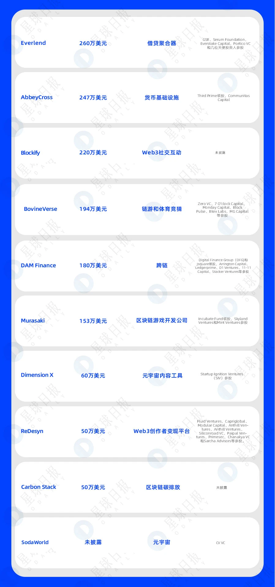 一周融资速递 | 33家项目获投；已披露融资总额约为2.3亿美元（8.15-8.21）