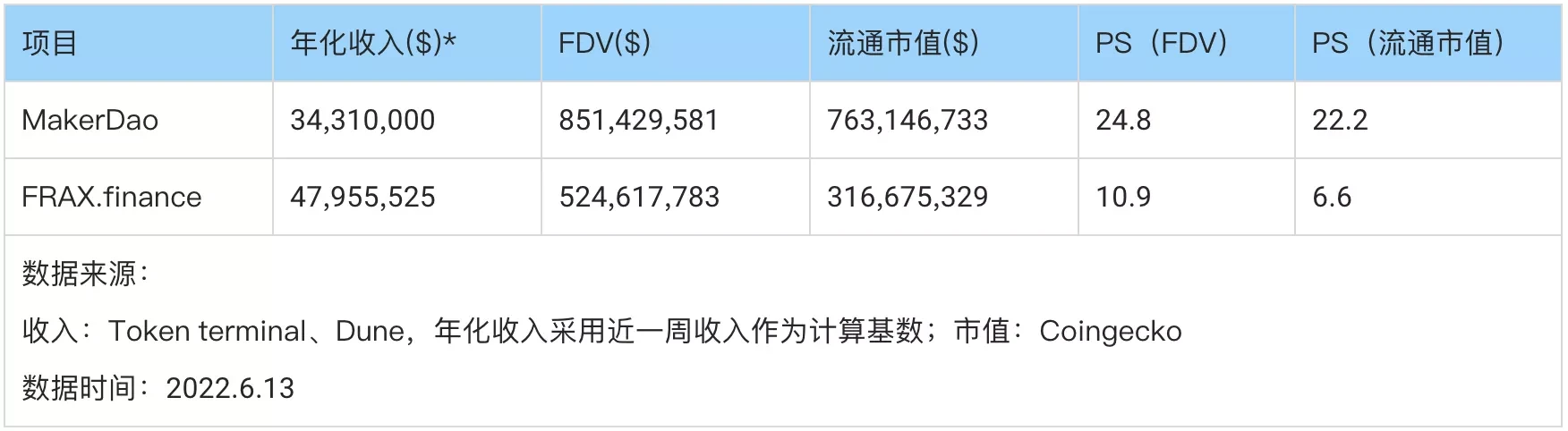 从货币协议到DeFi矩阵，多角度解析Frax.finance