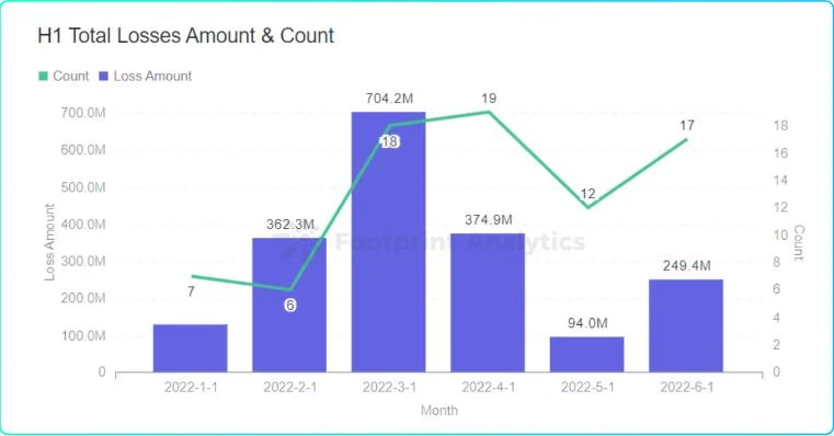 成都链安 x Footprint联合发布2022 Web3安全研报