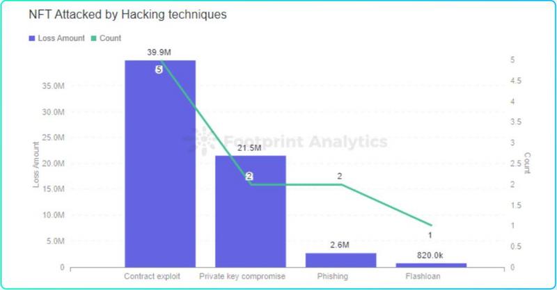 成都链安 x Footprint联合发布2022 Web3安全研报