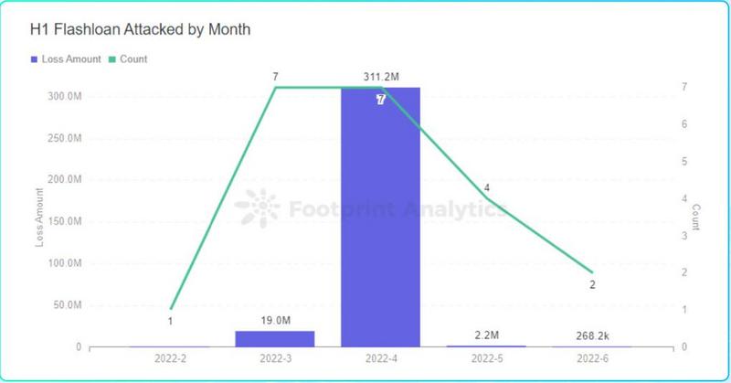 成都链安 x Footprint联合发布2022 Web3安全研报