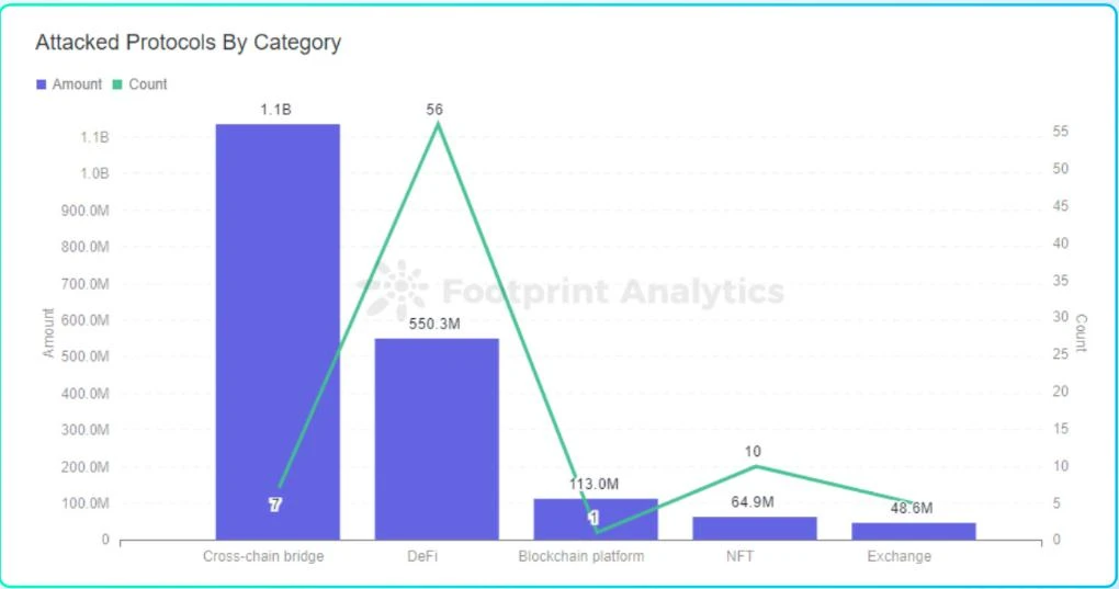 成都链安 x Footprint联合发布2022 Web3安全研报