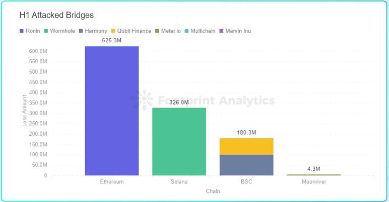 成都链安 x Footprint联合发布2022 Web3安全研报