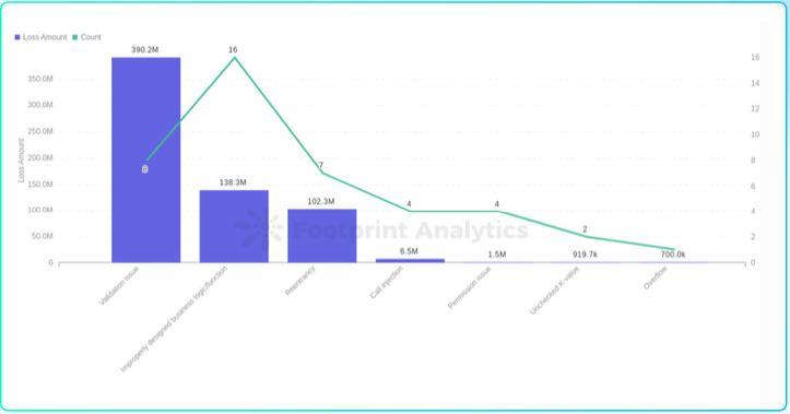 成都链安 x Footprint联合发布2022 Web3安全研报