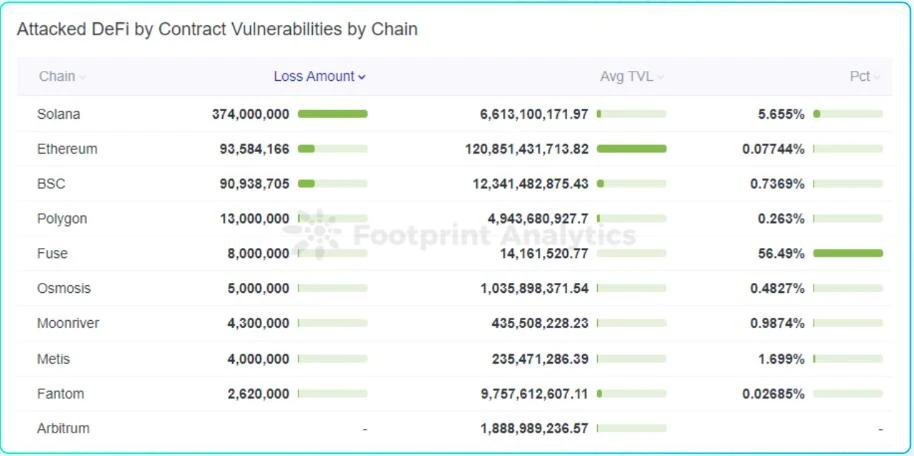 成都链安 x Footprint联合发布2022 Web3安全研报