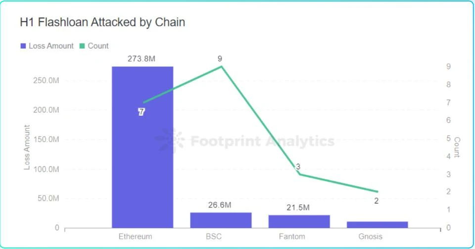 成都链安 x Footprint联合发布2022 Web3安全研报