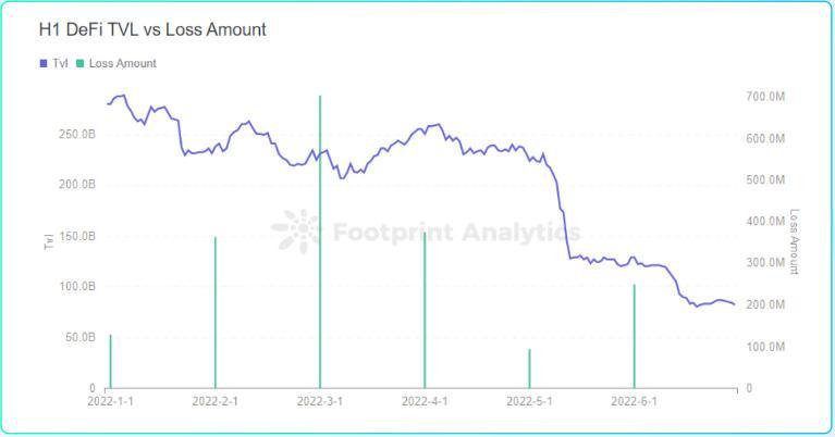 成都链安 x Footprint联合发布2022 Web3安全研报