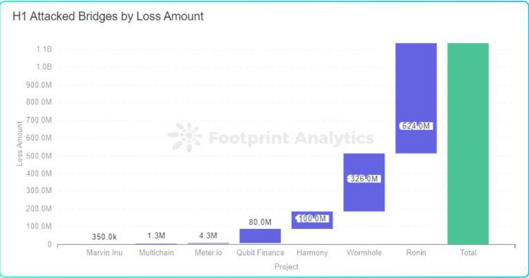 成都链安 x Footprint联合发布2022 Web3安全研报