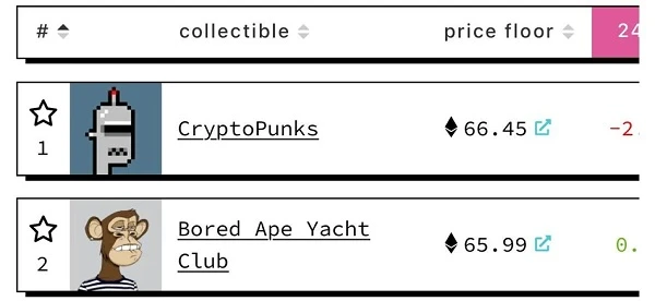 地板价一度超越BAYC，​CryptoPunks正式打响「翻身仗」？