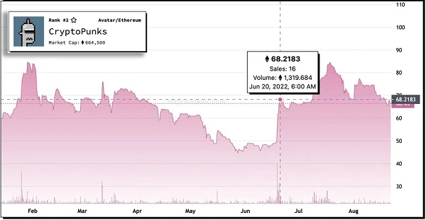 地板价一度超越BAYC，​CryptoPunks正式打响「翻身仗」？