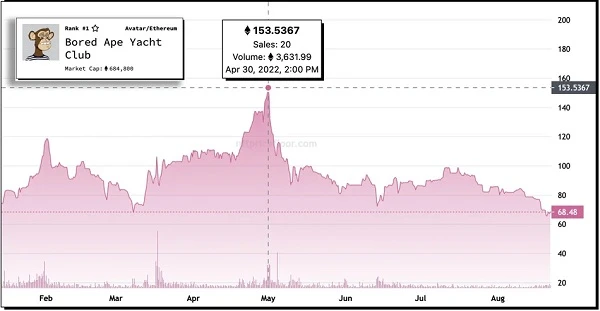 地板价一度超越BAYC，​CryptoPunks正式打响「翻身仗」？