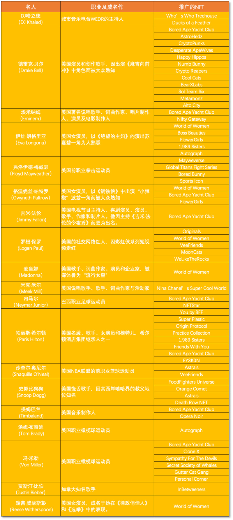 站台涉骗NFT，名人背书的NFT还能买吗？