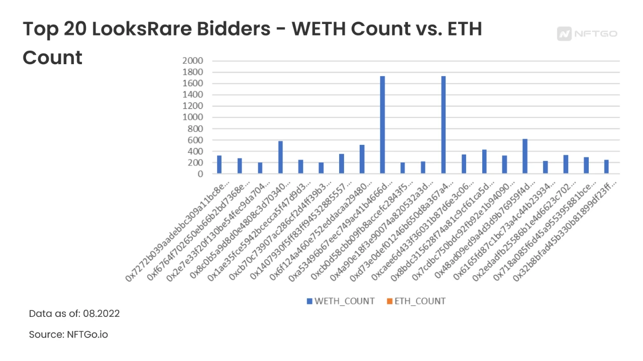 Bid to Earn：NFT玩家如何通过Make Offer获利？