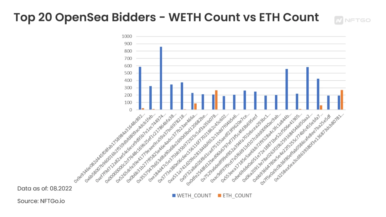 Bid to Earn：NFT玩家如何通过Make Offer获利？