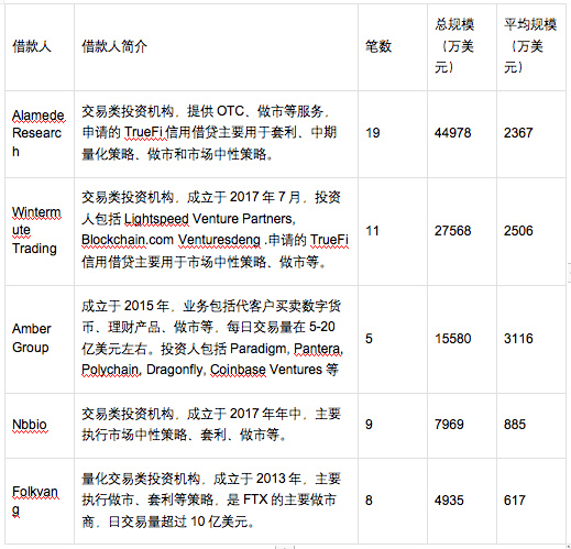 CeFi爆雷潮中的TrueFi：机构信用借贷业务的风险与机遇