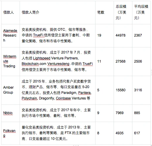 CeFi爆雷潮中的TrueFi：机构信用借贷业务的风险与机遇