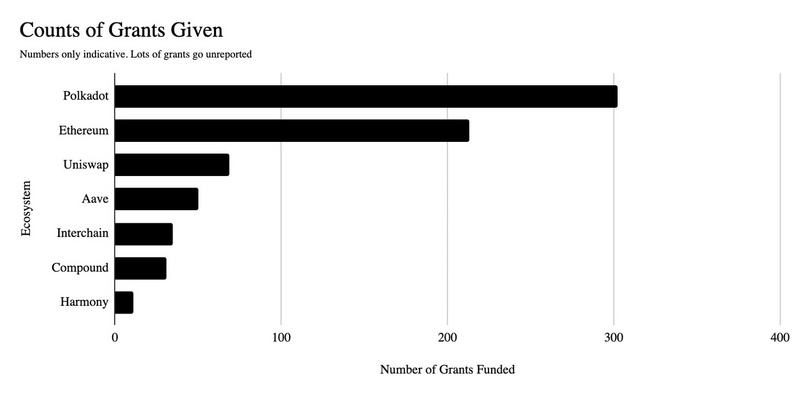 如何拿到Web3世界的天使投资？这里有一份现存Grant资讯的最全盘点