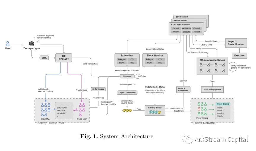 ​ArkStream Capital: 详解zk在扩容和隐私保护赛道的投资机会 ( 二 )