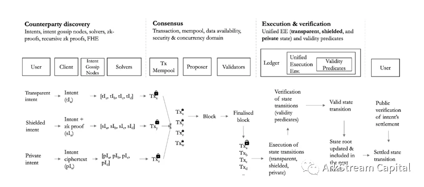 ​ArkStream Capital: 详解zk在扩容和隐私保护赛道的投资机会 ( 二 )