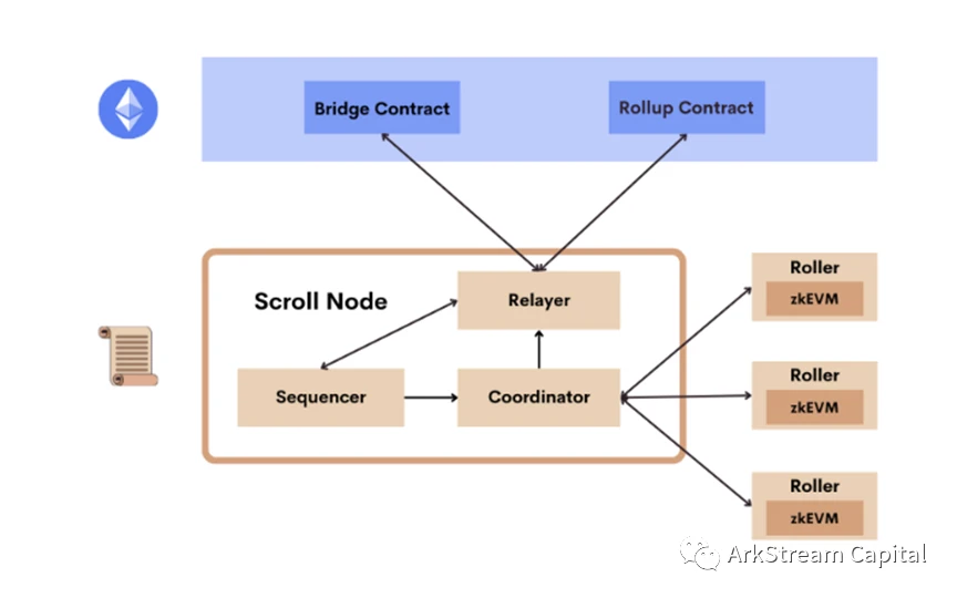 ​ArkStream Capital: 详解zk在扩容和隐私保护赛道的投资机会 ( 二 )