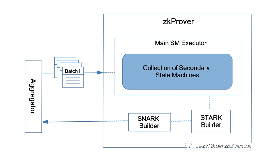 ​ArkStream Capital: 详解zk在扩容和隐私保护赛道的投资机会 ( 二 )