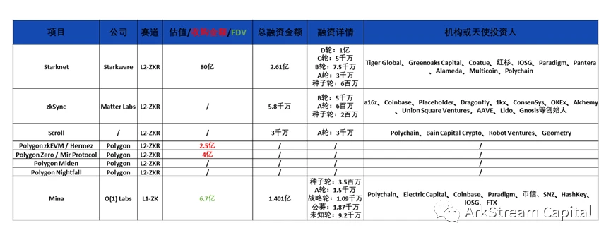 ​ArkStream Capital: 详解zk在扩容和隐私保护赛道的投资机会 ( 二 )